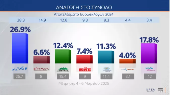 δημοσκοπηση