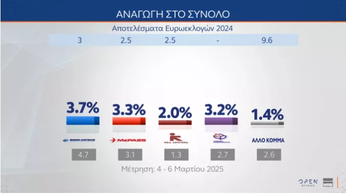 δημοσκοπηση
