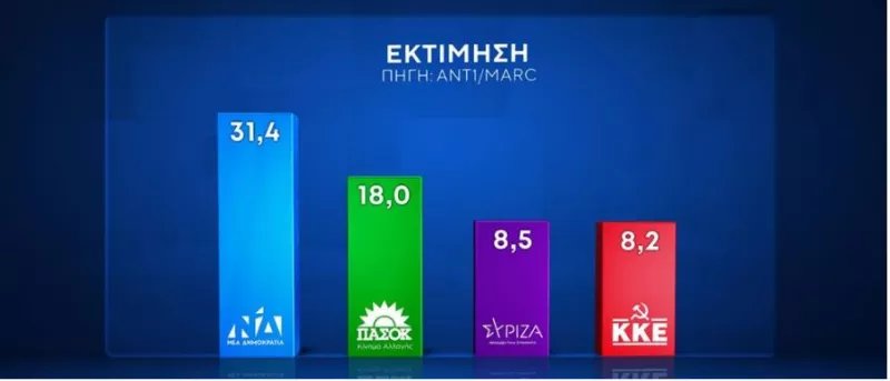Δημοσκόπηση