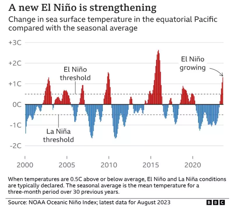 el nino