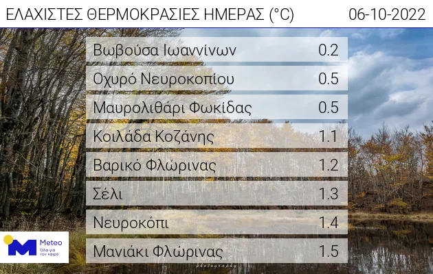 Πίνακας με θερμοκρασίες
