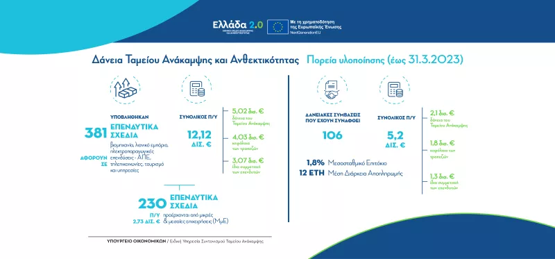 δάνεια- ταμείο ανάκαμψης