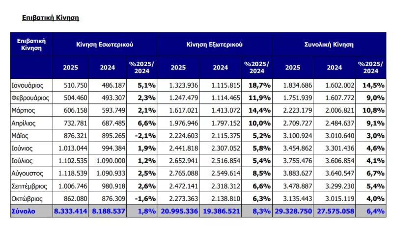 Επιβατική κίνηση
