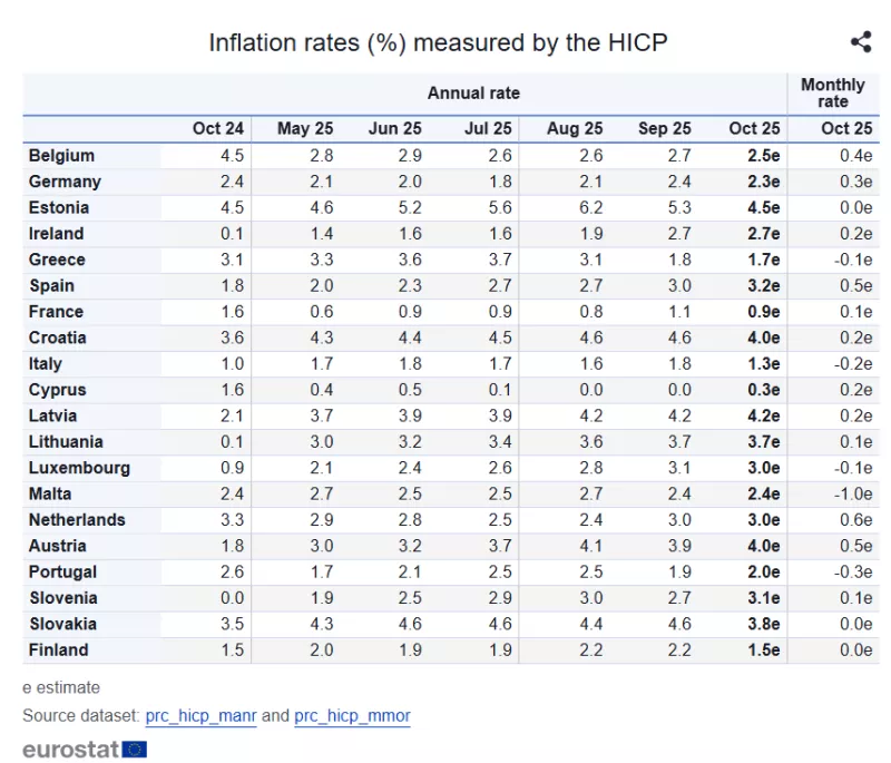 Πληθωρισμός - Eurostat