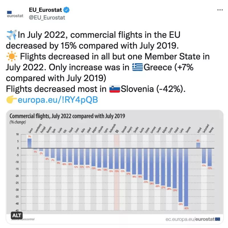 Σύμφωνα με την Ευρωπαϊκή Στατιστική Αρχή (Eurostat)