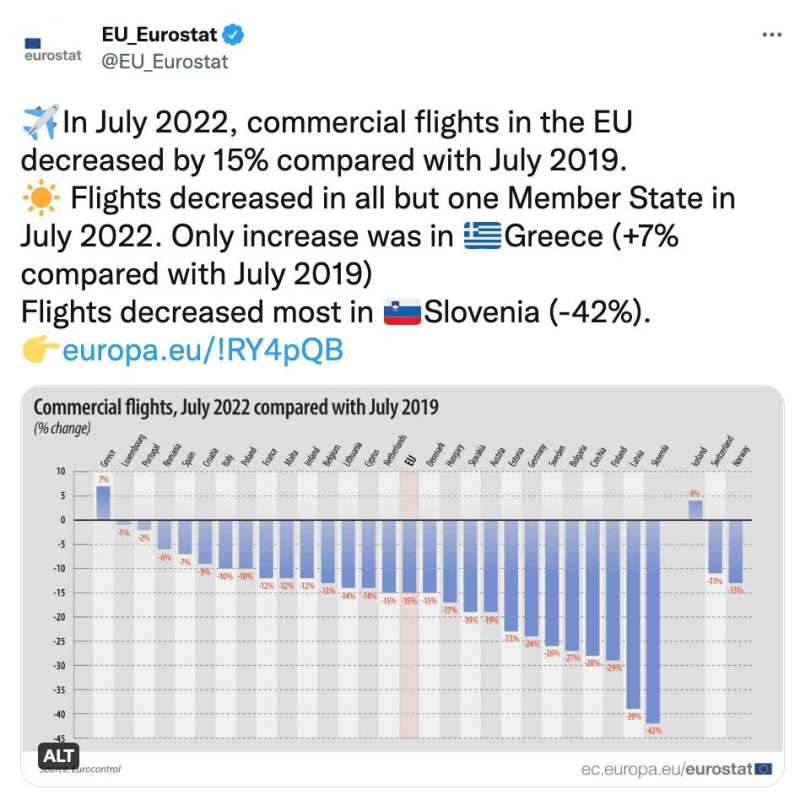 Σύμφωνα με την Ευρωπαϊκή Στατιστική Αρχή (Eurostat)