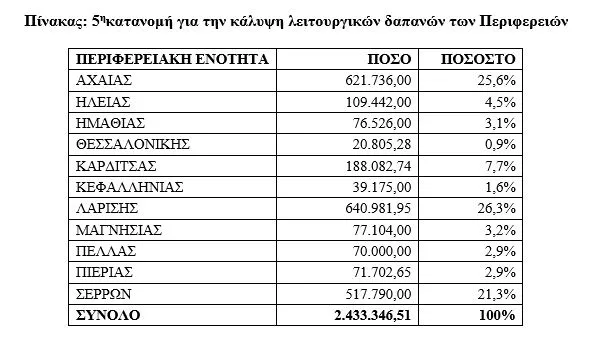 Ευλογιά, περιφέρειες
