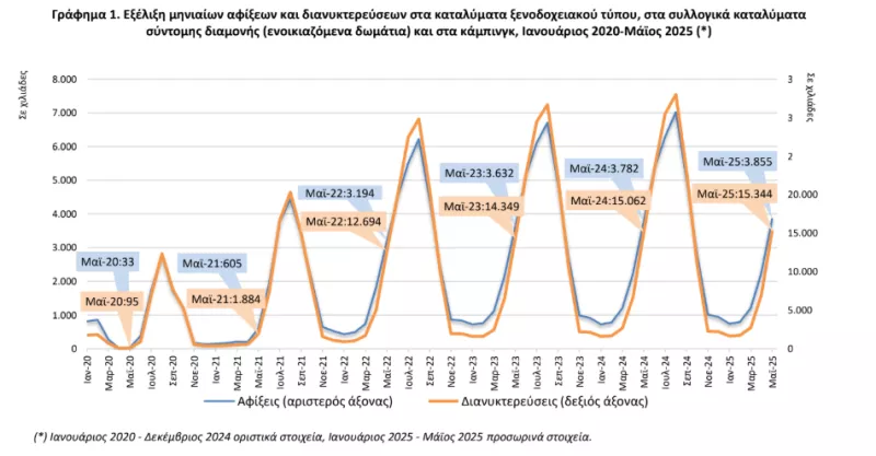 Γράφημα αφίξεων τουριστών