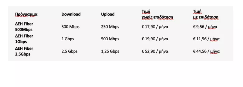 Τιμές ΔΕΗ Fiber ίντερνετ