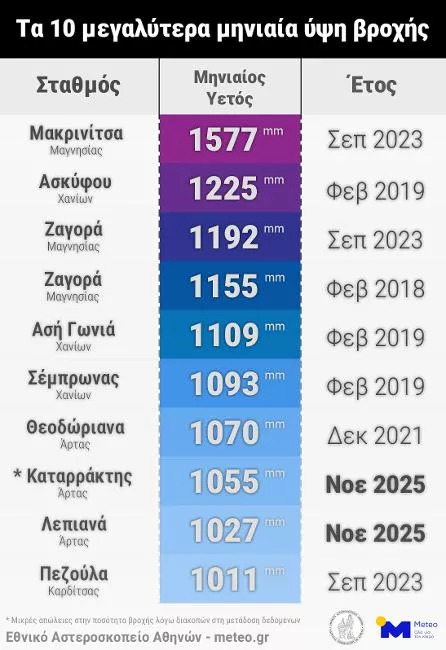 Διάγραμμα μηνιαίων βροχοπτώσεων