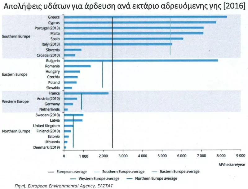 Γράφημα χρήσης νερού