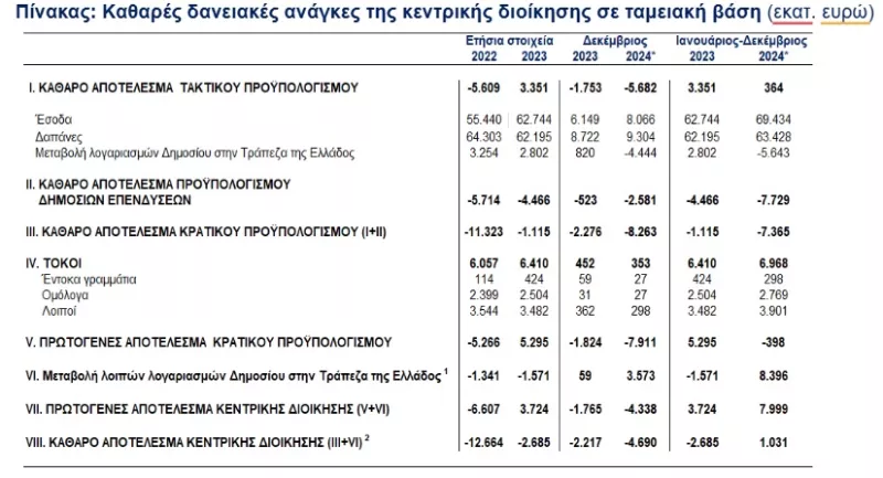Ταμειακό αποτέλεσμα κρατικού προϋπολογισμού