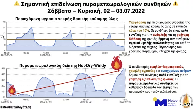 Πίνακας από το meteo
