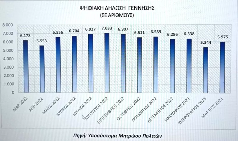 γεννήσεις 