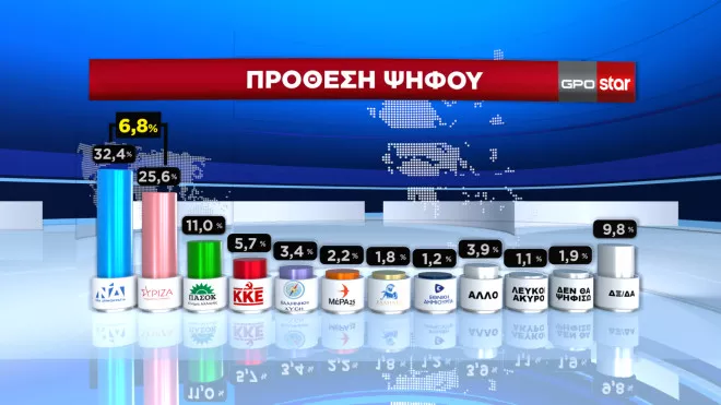 GPO δημοσκόπηση