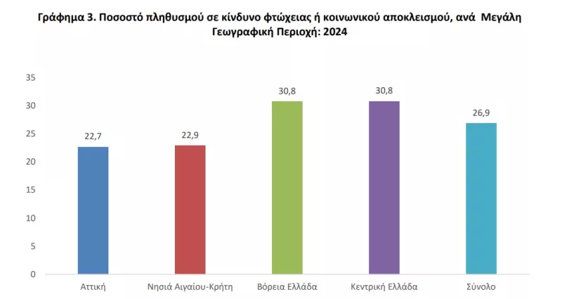 Κίνδυνος φτώχειας
