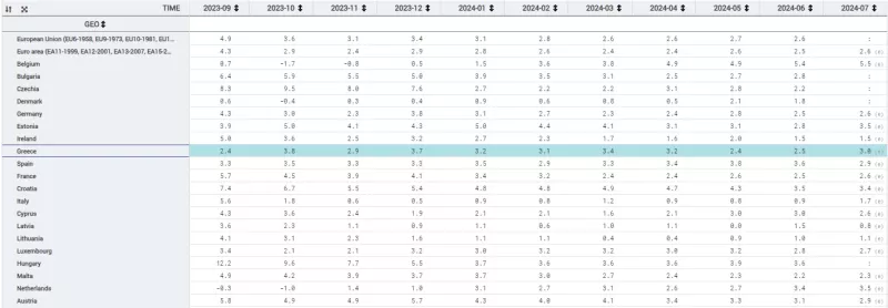 Εκτιμήσεις Eurostat για πληθωρισμό 