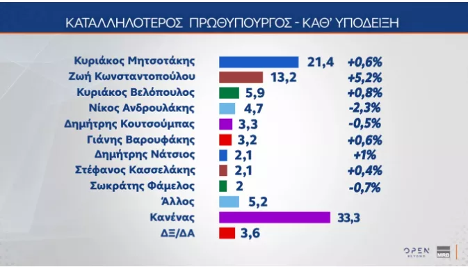 δημοσκοπηση