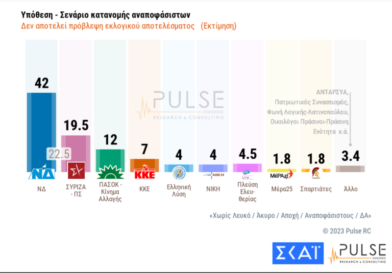 Δημοσκόπηση Pulse: Στις 21 μονάδες η διαφορά της ΝΔ από τον ΣΥΡΙΖΑ