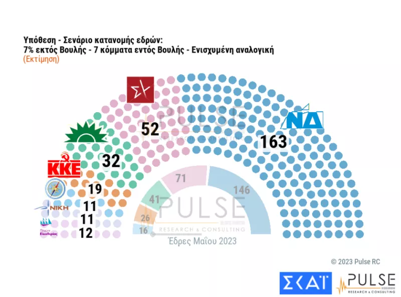 κατανομή εδρών