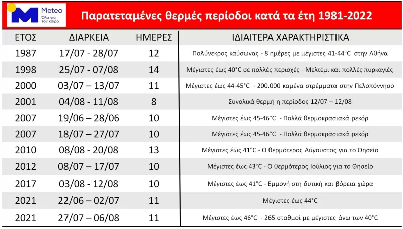 καυσωνας