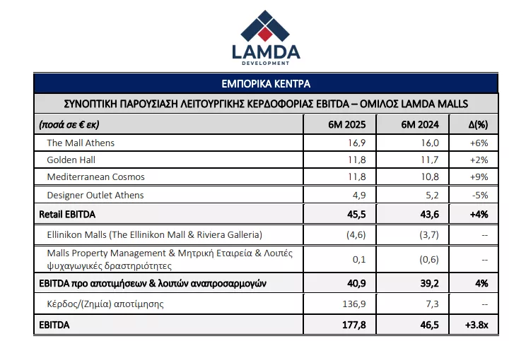 Lamda Development