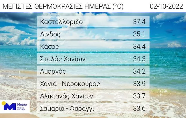 Υψηλές θερμοκρασίες