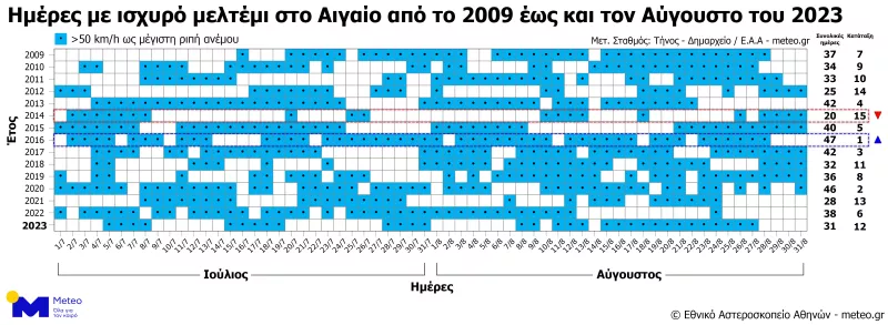 Μελτεμια