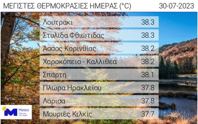 Θερμοκρασίες