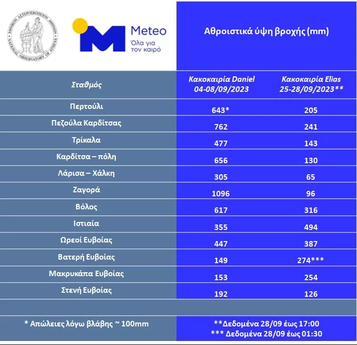 μετεο