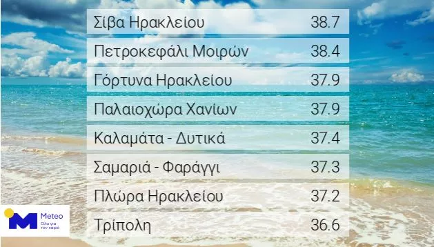 Θερμοκρασίες παρασκευής