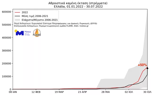 Πίνακας meteo