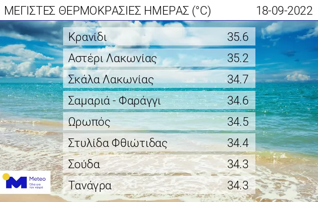 Θερμοκρασίες