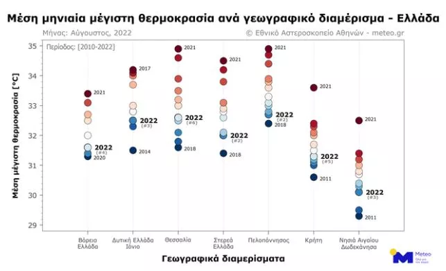 Γράφημα meteo