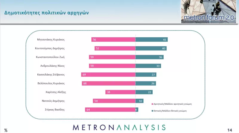 Metron Analysis - Δημοτικότητα πολιτικών αρχηγών 
