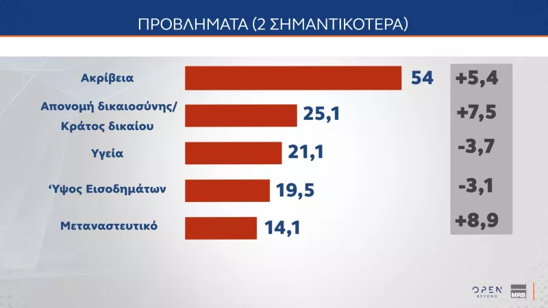 Δημοσκόπηση