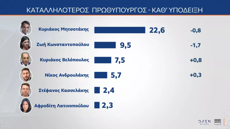 Καταλληλότερος πρωθυπουργός