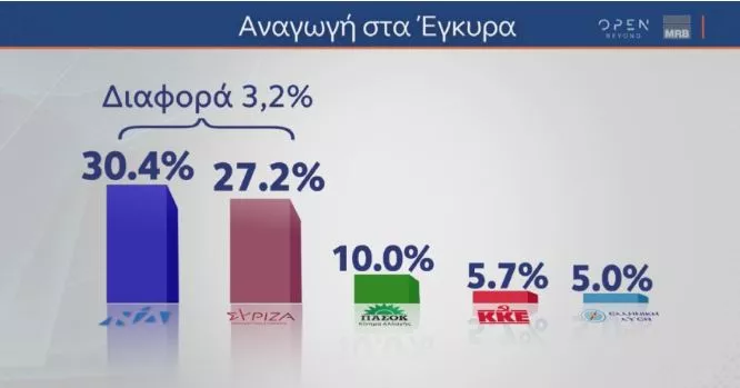 Δημοσκόπηση