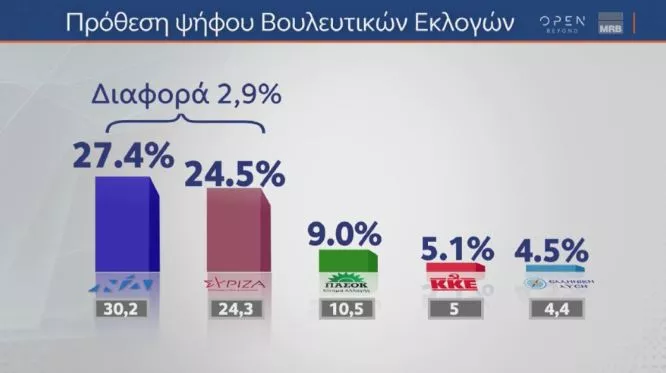 Δημοσκόπηση