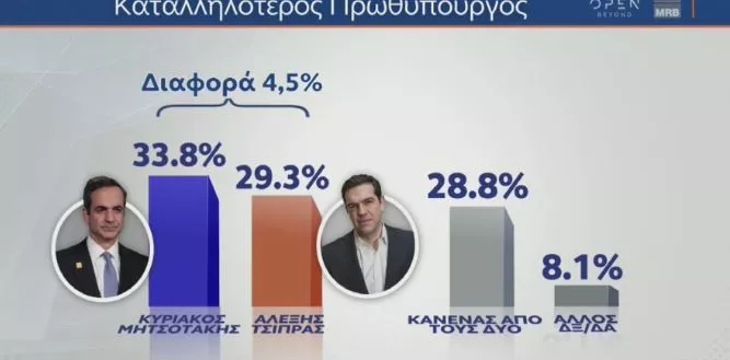 Δημοσκόπηση