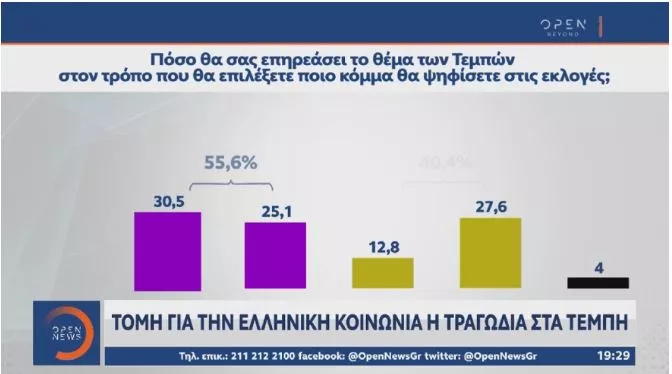 Δημοσκόπηση