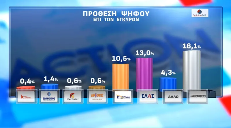 Δημοσκόπηση