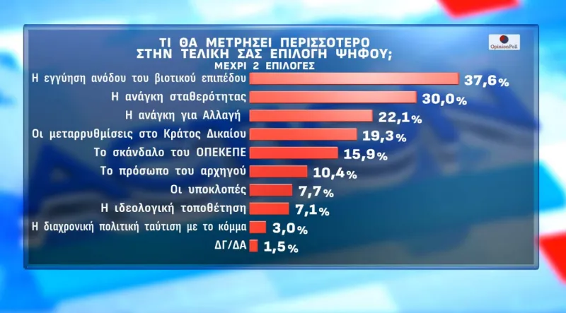 Δημοσκόπηση