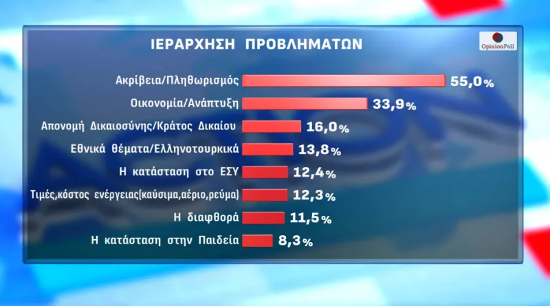 Δημοσκόπηση