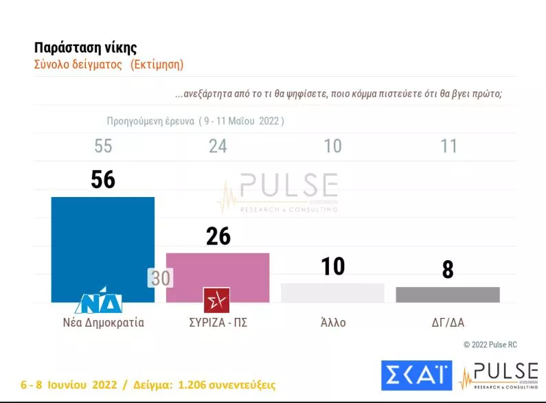 δημοσκόπηση ΣΚΑΙ