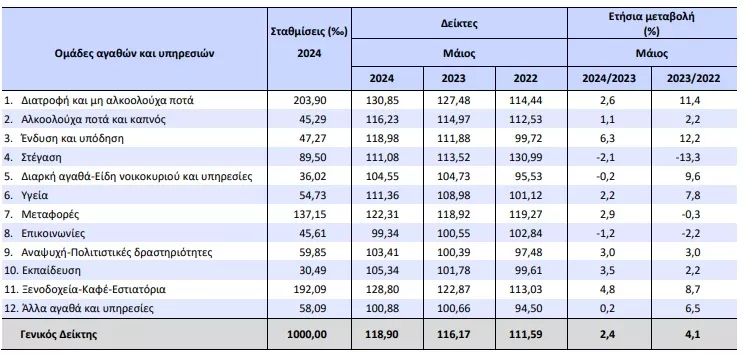 Στοιχεία για πληθωρισμό Μαΐου 2024