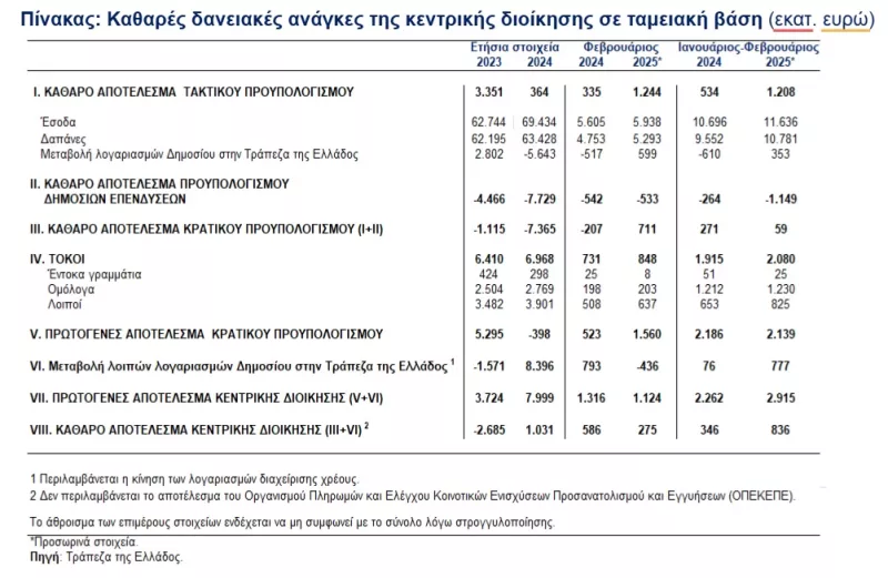 Καθαρές δανειακές ανάγκες