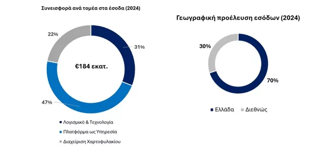 Αποτελέσματα Qualco