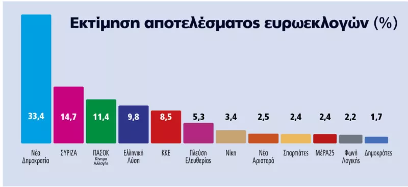 Ευρωεκλογές