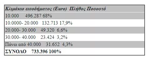 Οικονομικά στοιχεία